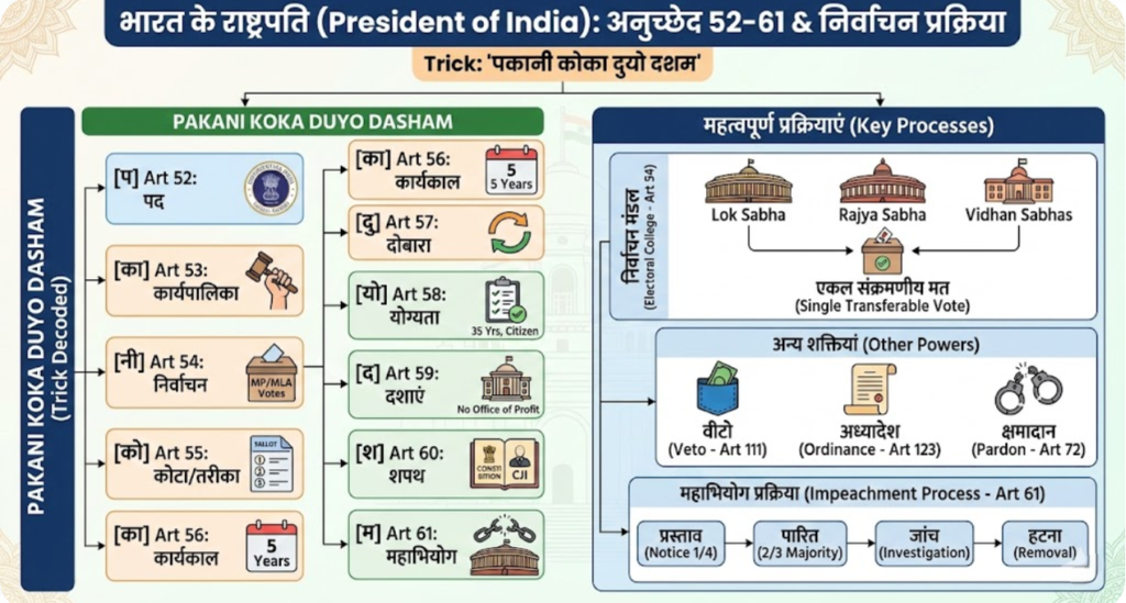 भारत के राष्ट्रपति
