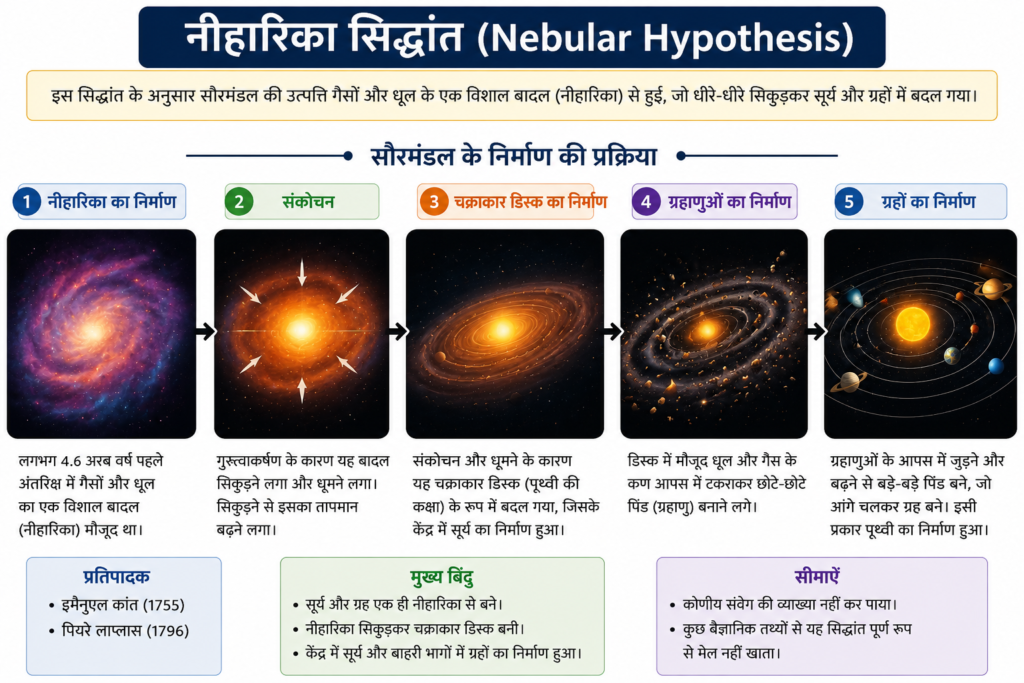 पृथ्वी की उत्पत्ति