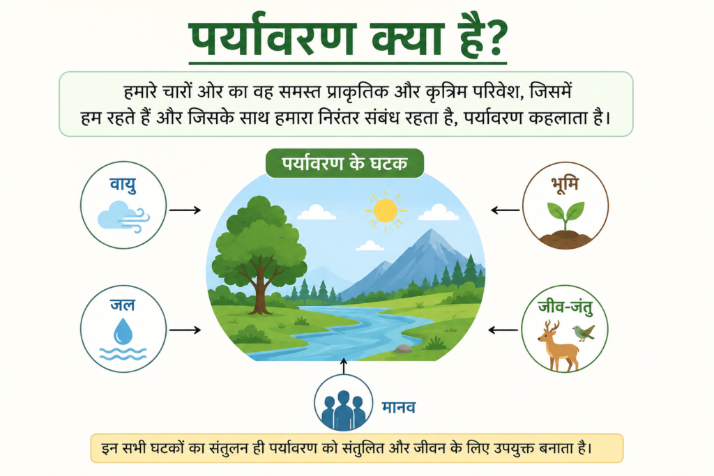 पर्यावरण क्या है