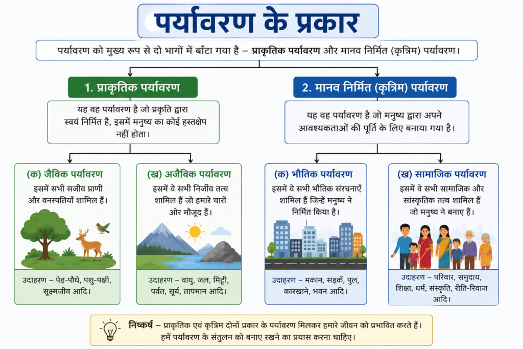 पर्यावरण क्या है