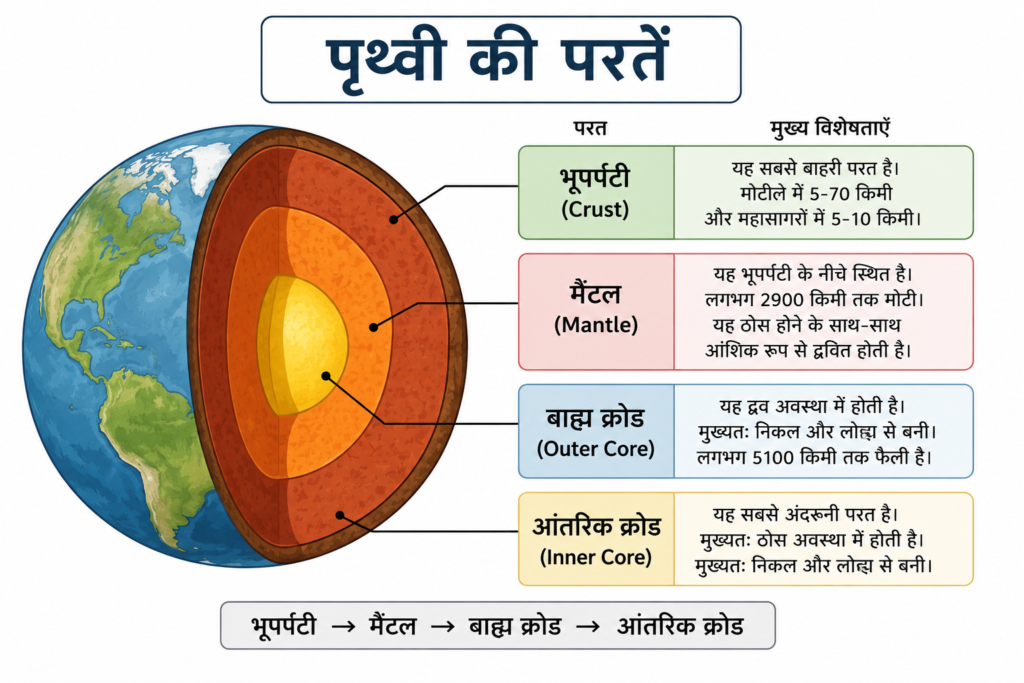 पृथ्वी की परतें