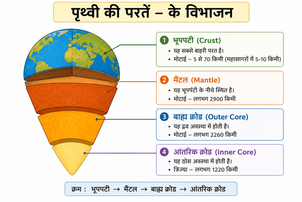 पृथ्वी की परतें