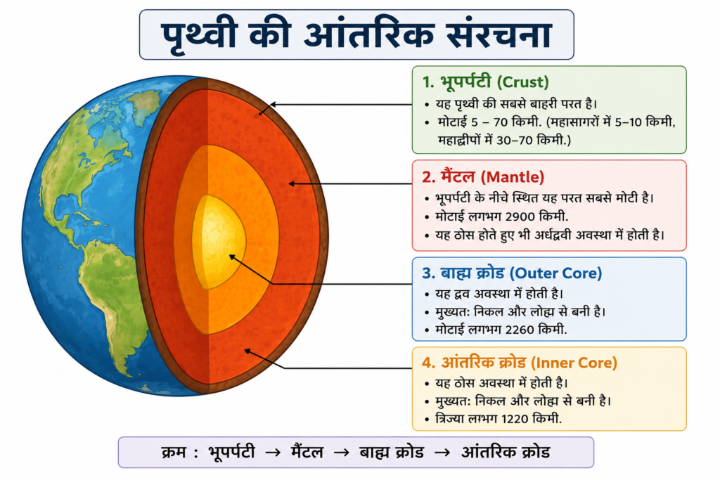 पृथ्वी की आंतरिक संरचना