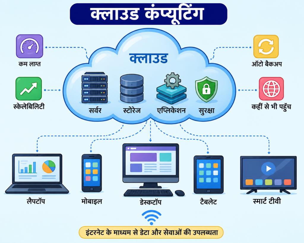 क्लाउड कंप्यूटिंग