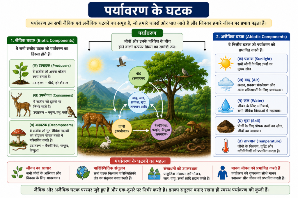 पर्यावरण के घटक