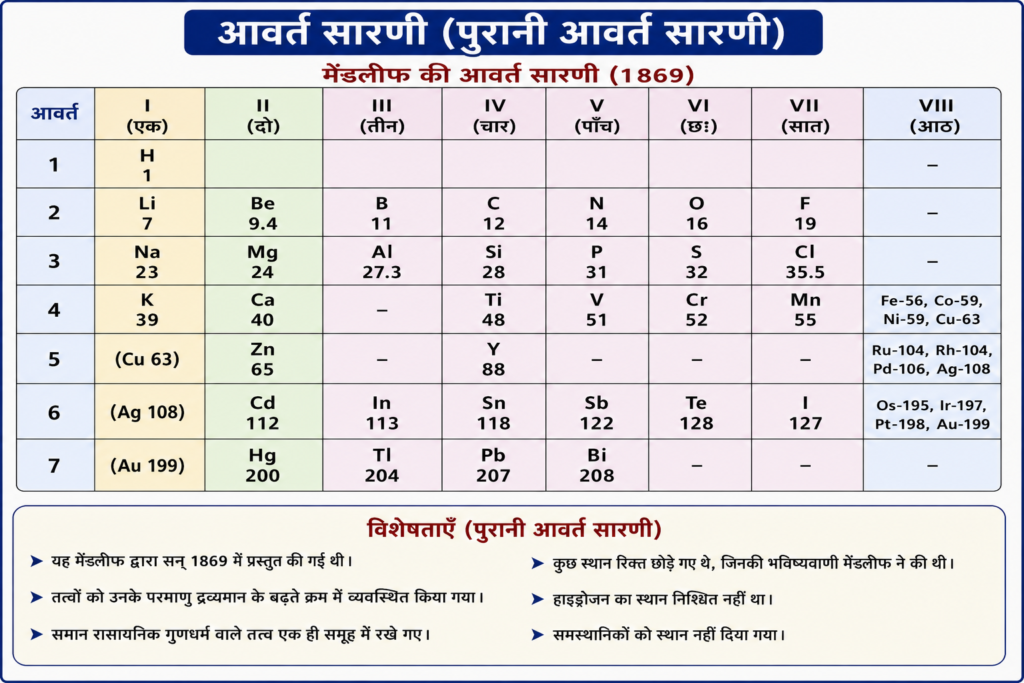 आवर्त सारणी