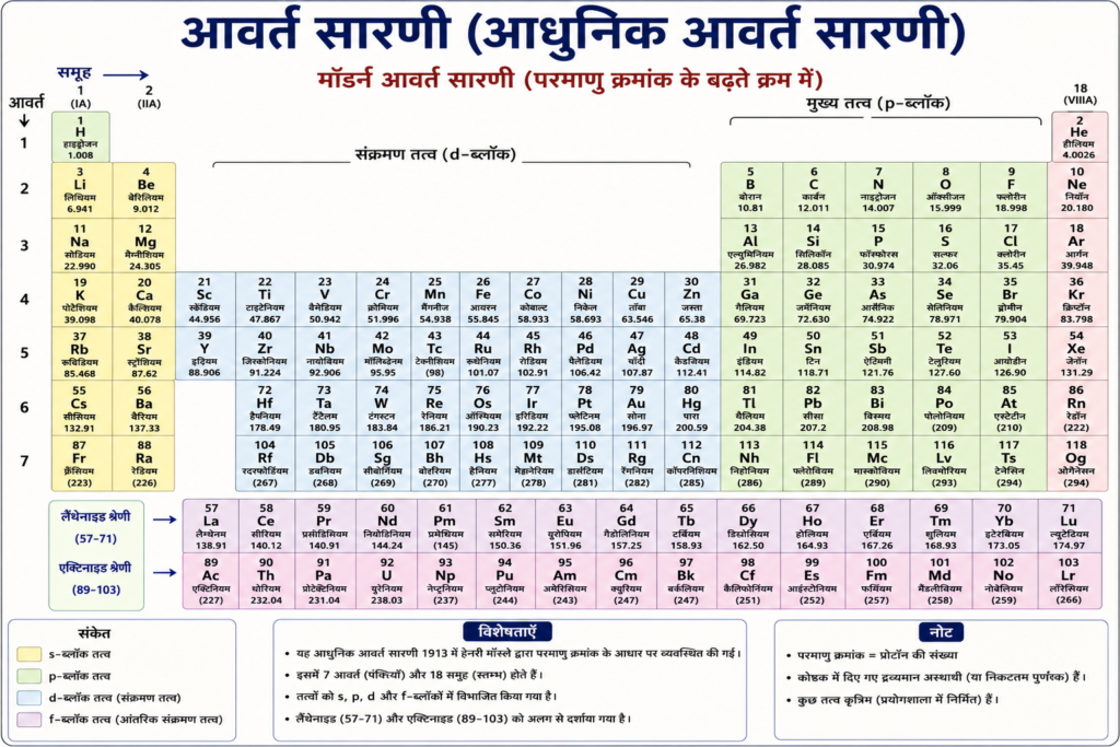 Newआवर्त सारणी